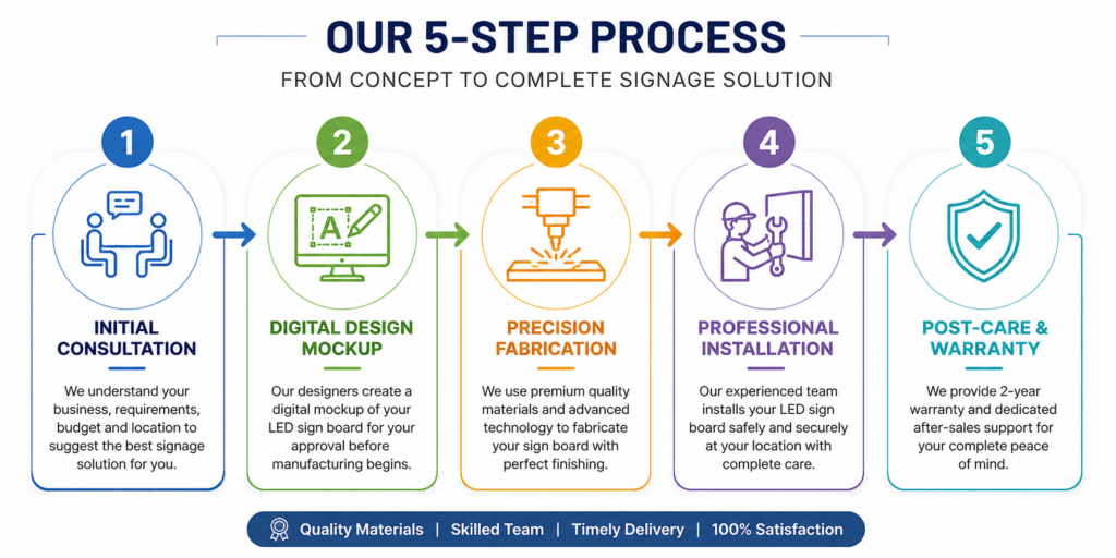 LED sign board Mumbai 5-step process – consultation, design, fabrication, installation and warranty by Arrow Advertising